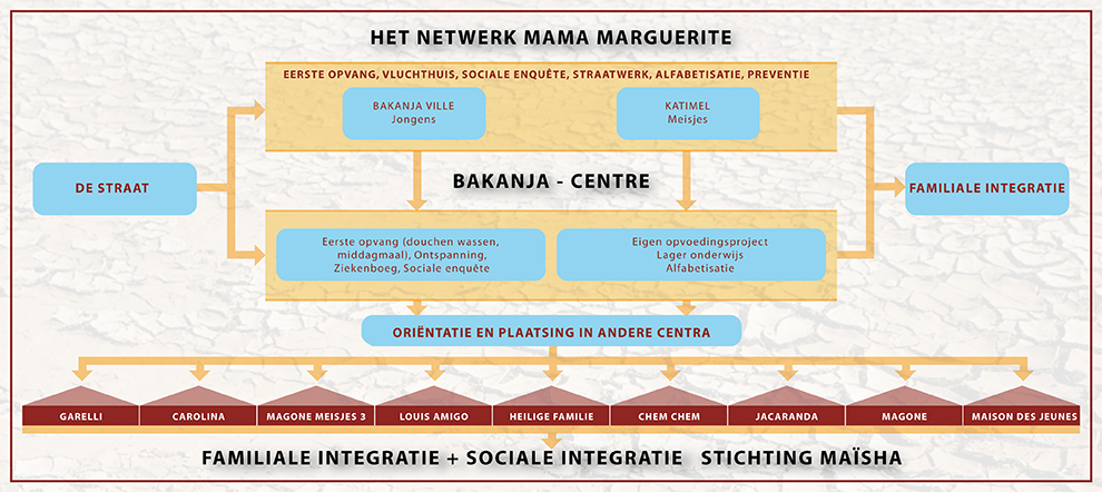 Organigram Ouvres Mamam Marguerite Nederlands